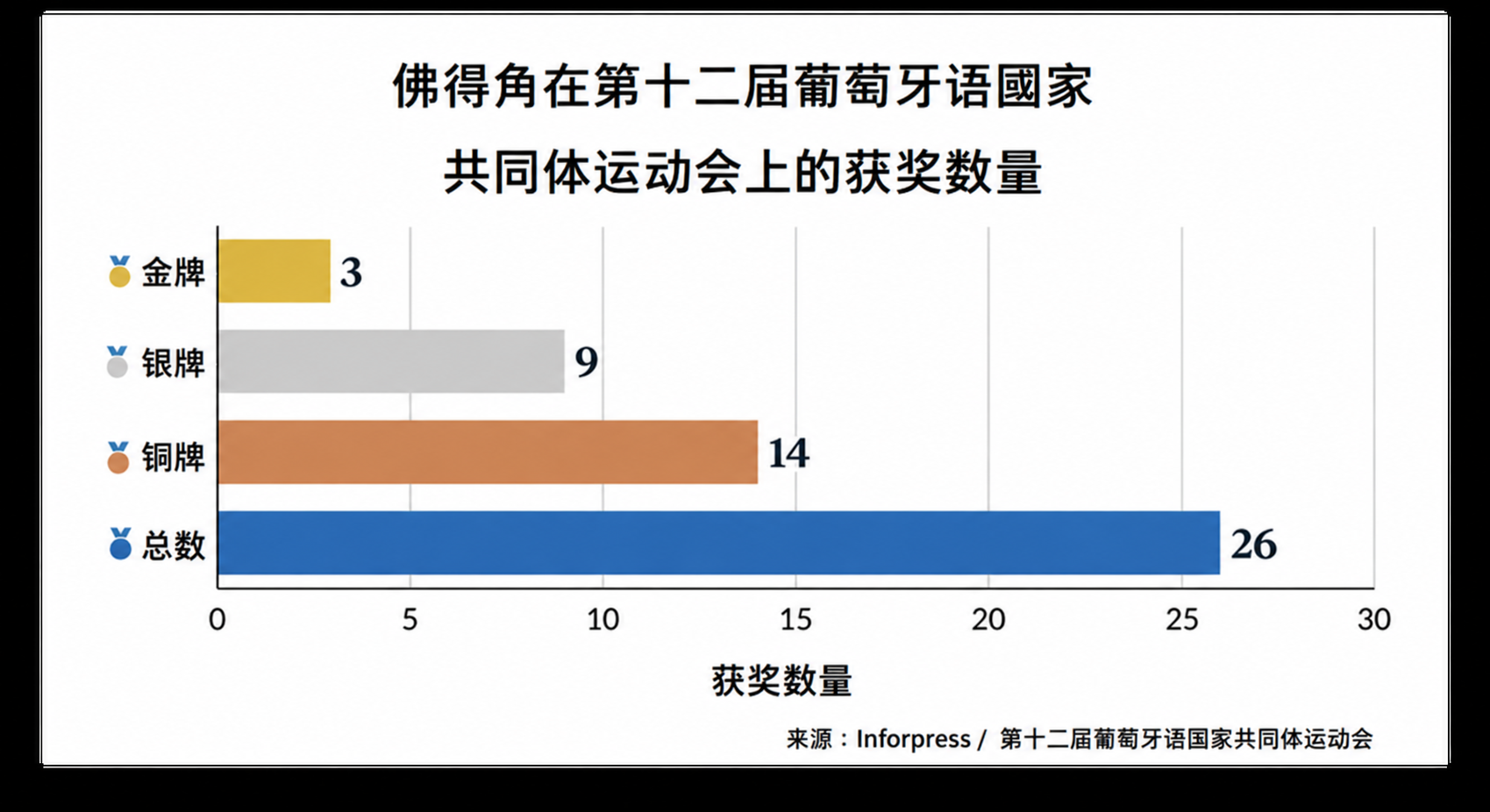 佛得角奖牌数量图表-1.png